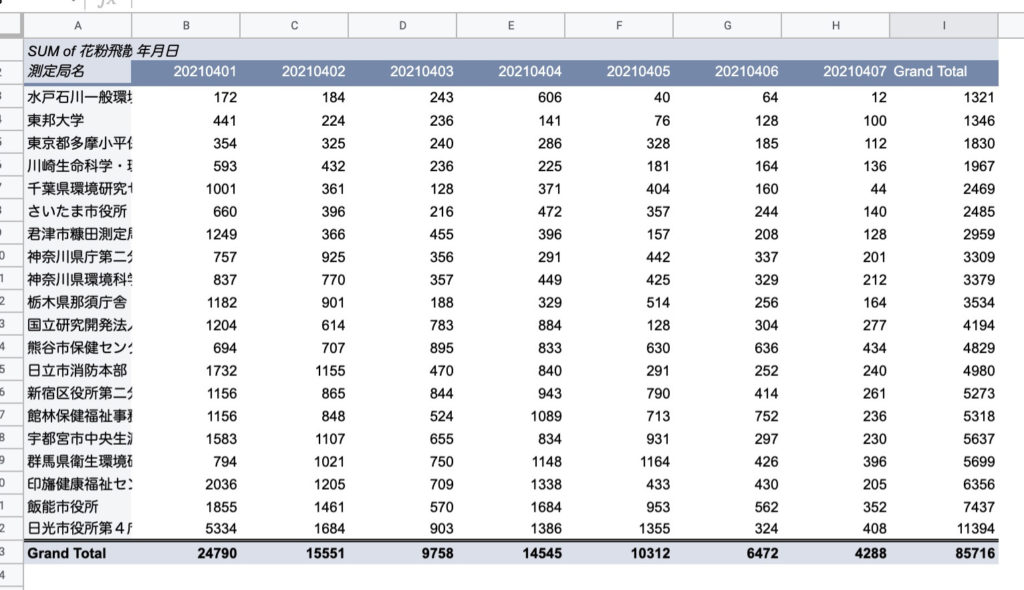 Google Document Google Spreadsheet で作成したピボットテーブルを合計列でソートする方法 Rambling And Delving